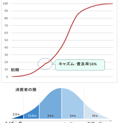 イノベーター理論 セルコムネット